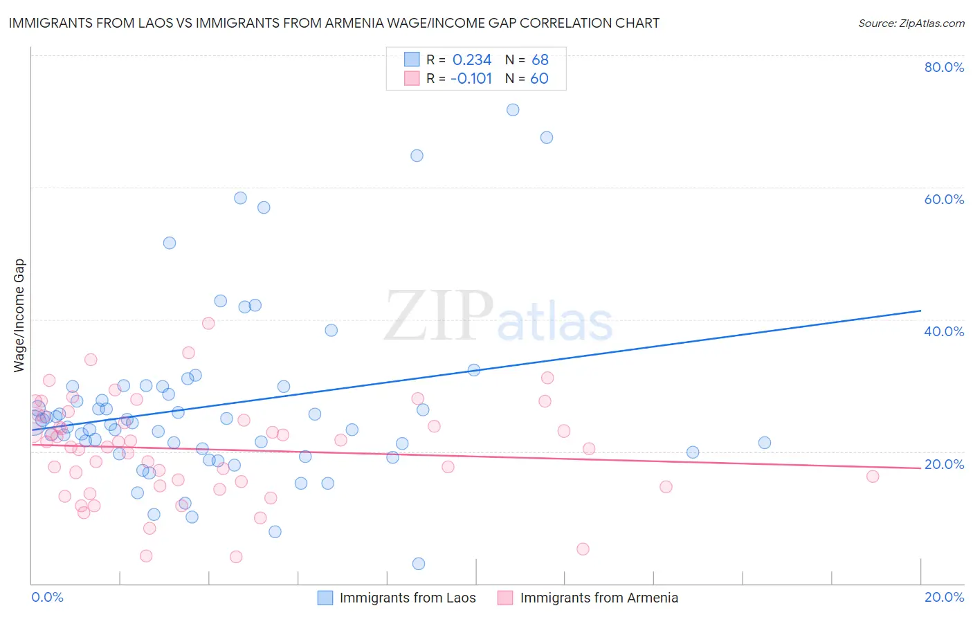 Immigrants from Laos vs Immigrants from Armenia Wage/Income Gap