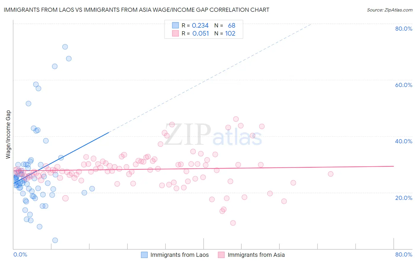 Immigrants from Laos vs Immigrants from Asia Wage/Income Gap