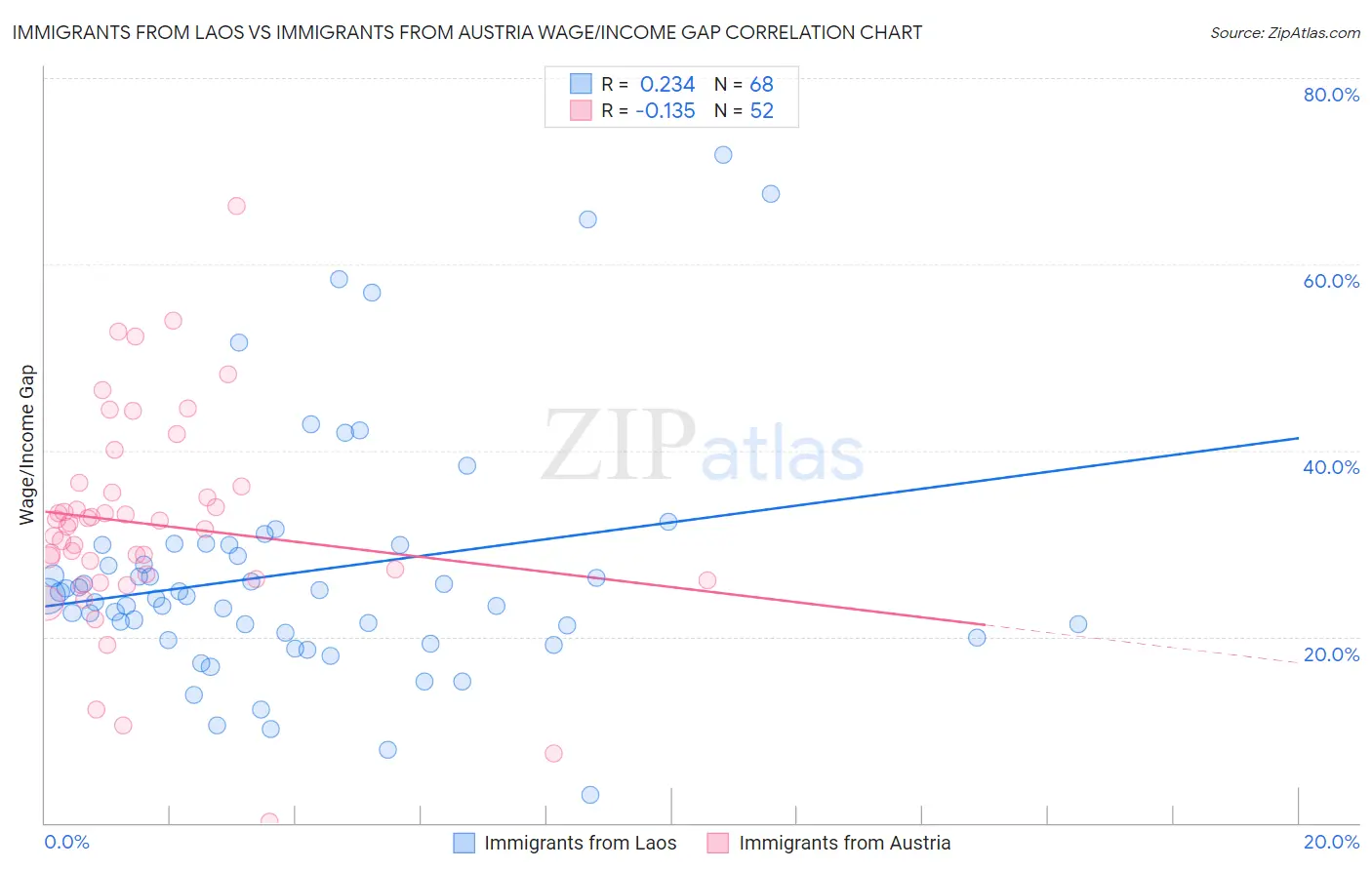 Immigrants from Laos vs Immigrants from Austria Wage/Income Gap