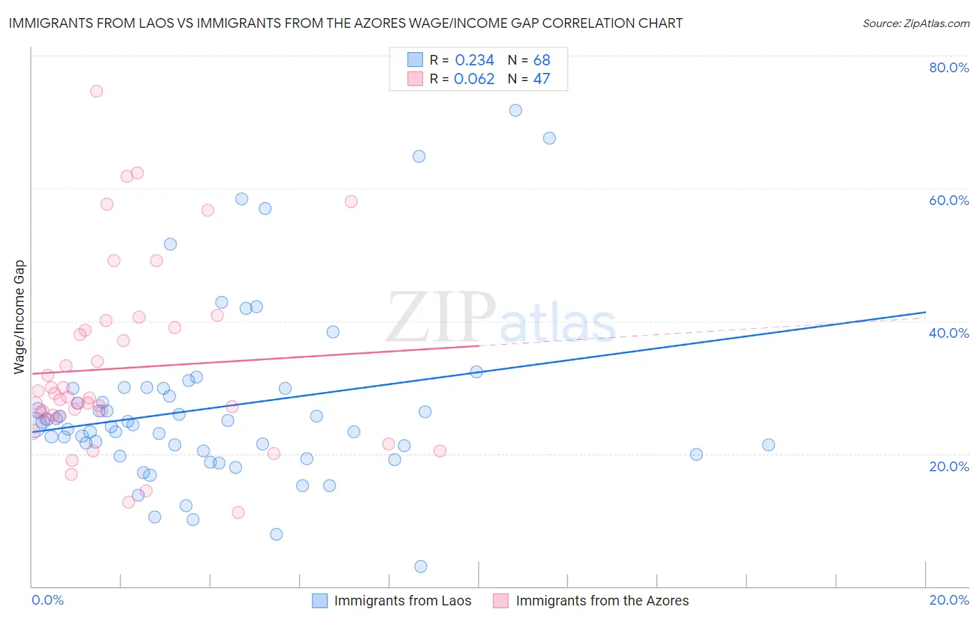 Immigrants from Laos vs Immigrants from the Azores Wage/Income Gap