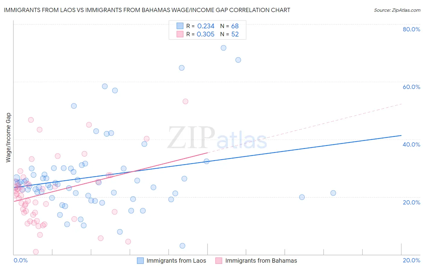 Immigrants from Laos vs Immigrants from Bahamas Wage/Income Gap