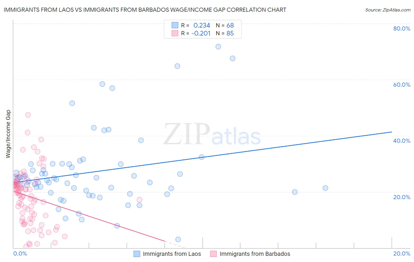 Immigrants from Laos vs Immigrants from Barbados Wage/Income Gap