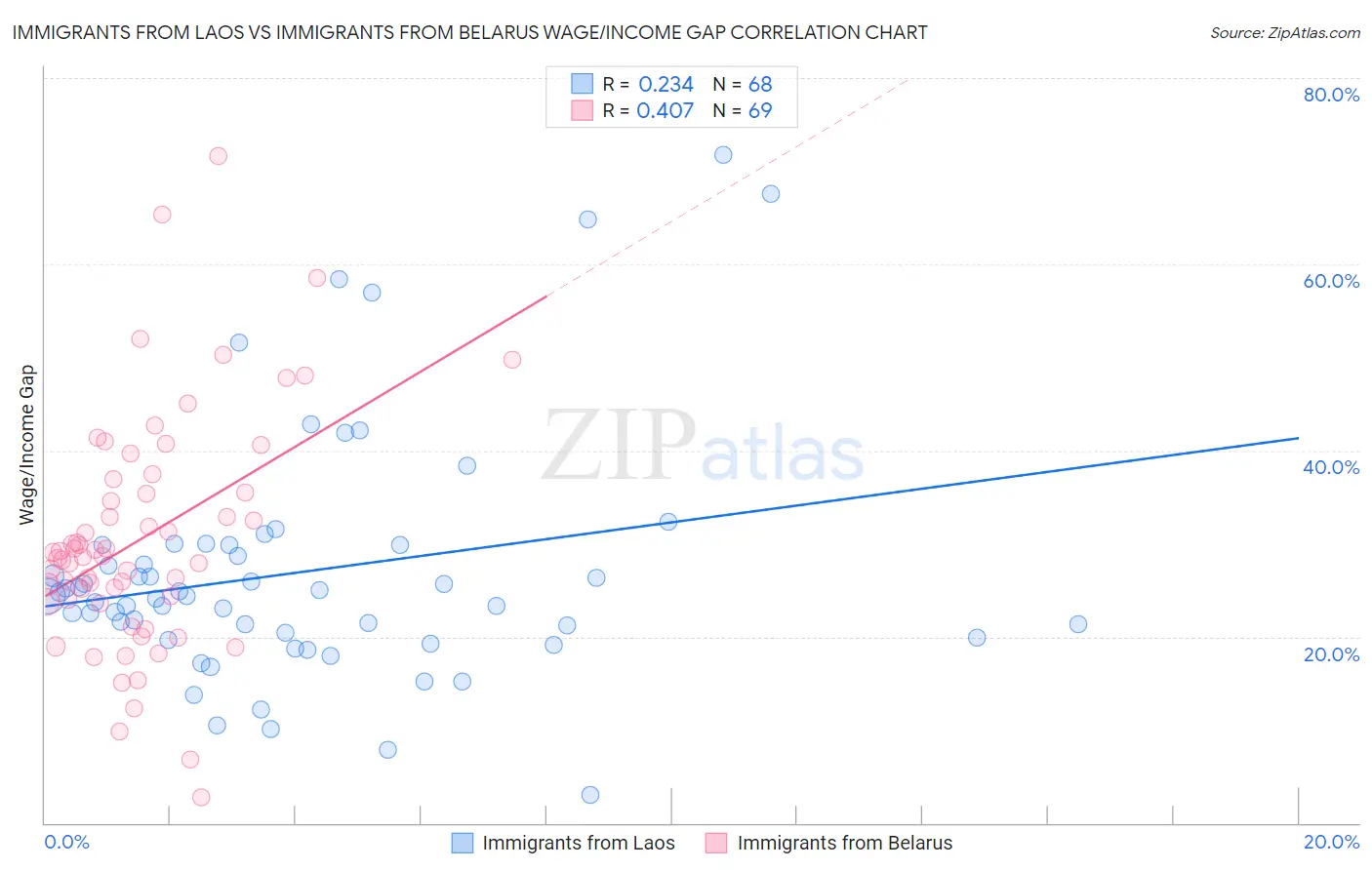 Immigrants from Laos vs Immigrants from Belarus Wage/Income Gap