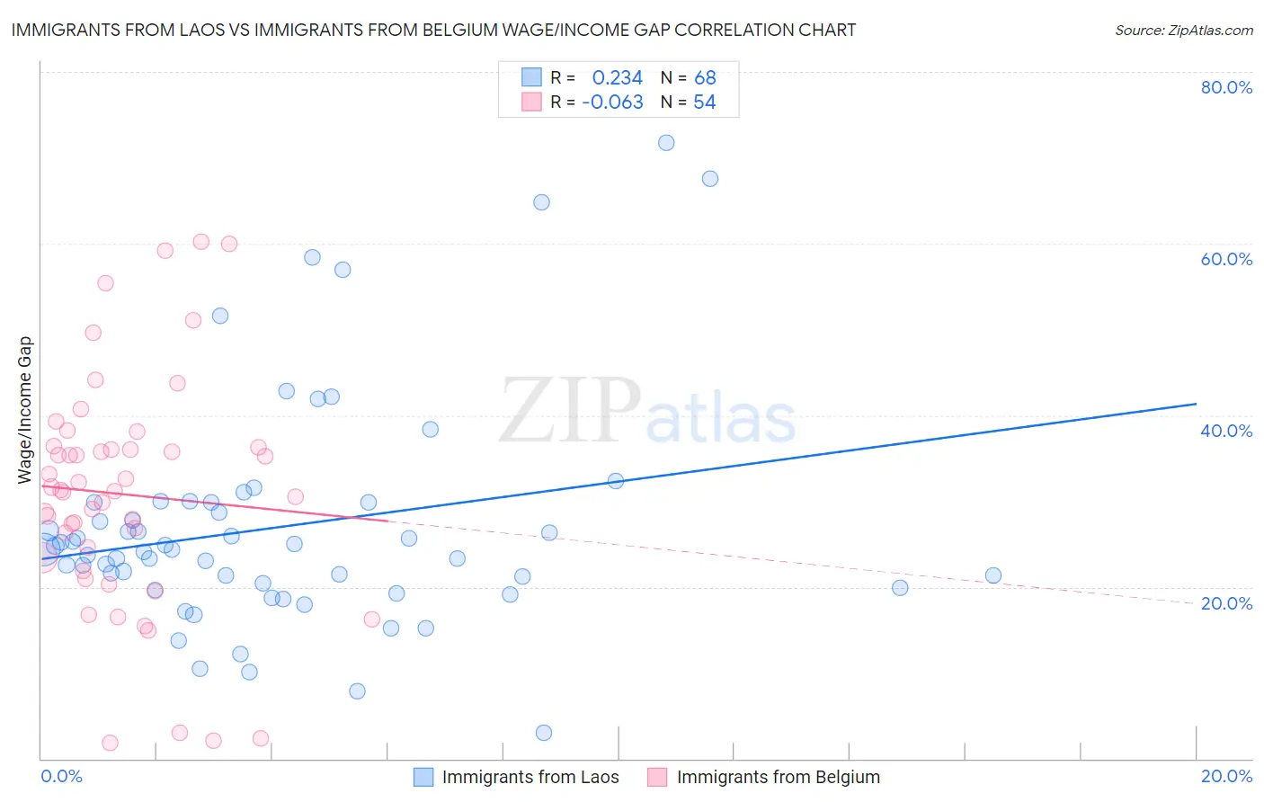 Immigrants from Laos vs Immigrants from Belgium Wage/Income Gap