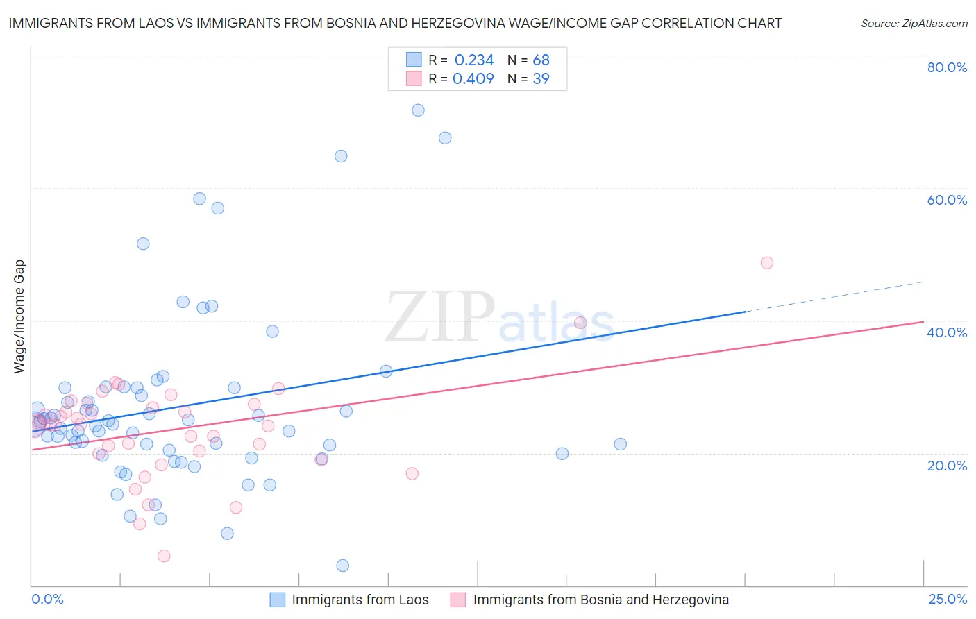 Immigrants from Laos vs Immigrants from Bosnia and Herzegovina Wage/Income Gap