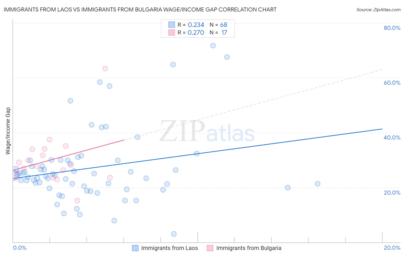 Immigrants from Laos vs Immigrants from Bulgaria Wage/Income Gap