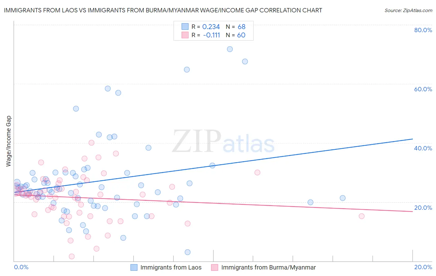 Immigrants from Laos vs Immigrants from Burma/Myanmar Wage/Income Gap