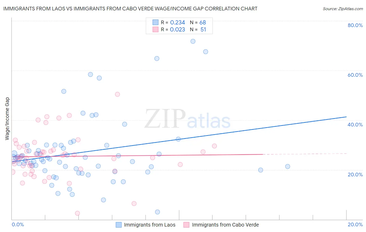 Immigrants from Laos vs Immigrants from Cabo Verde Wage/Income Gap