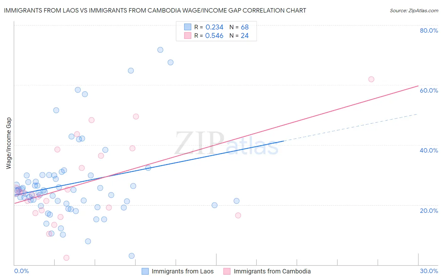 Immigrants from Laos vs Immigrants from Cambodia Wage/Income Gap