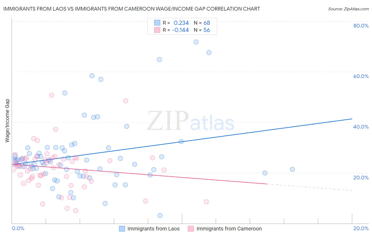 Immigrants from Laos vs Immigrants from Cameroon Wage/Income Gap