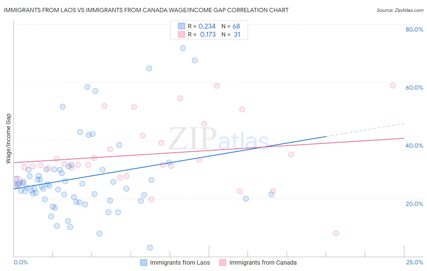 Immigrants from Laos vs Immigrants from Canada Wage/Income Gap