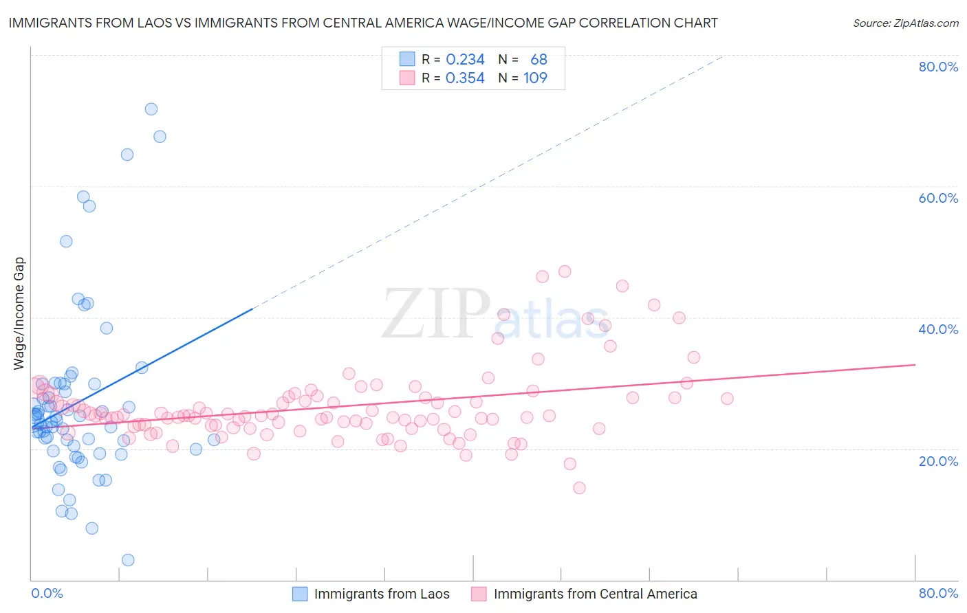 Immigrants from Laos vs Immigrants from Central America Wage/Income Gap