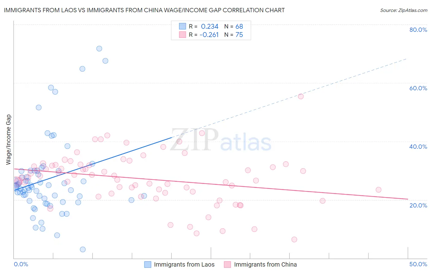 Immigrants from Laos vs Immigrants from China Wage/Income Gap