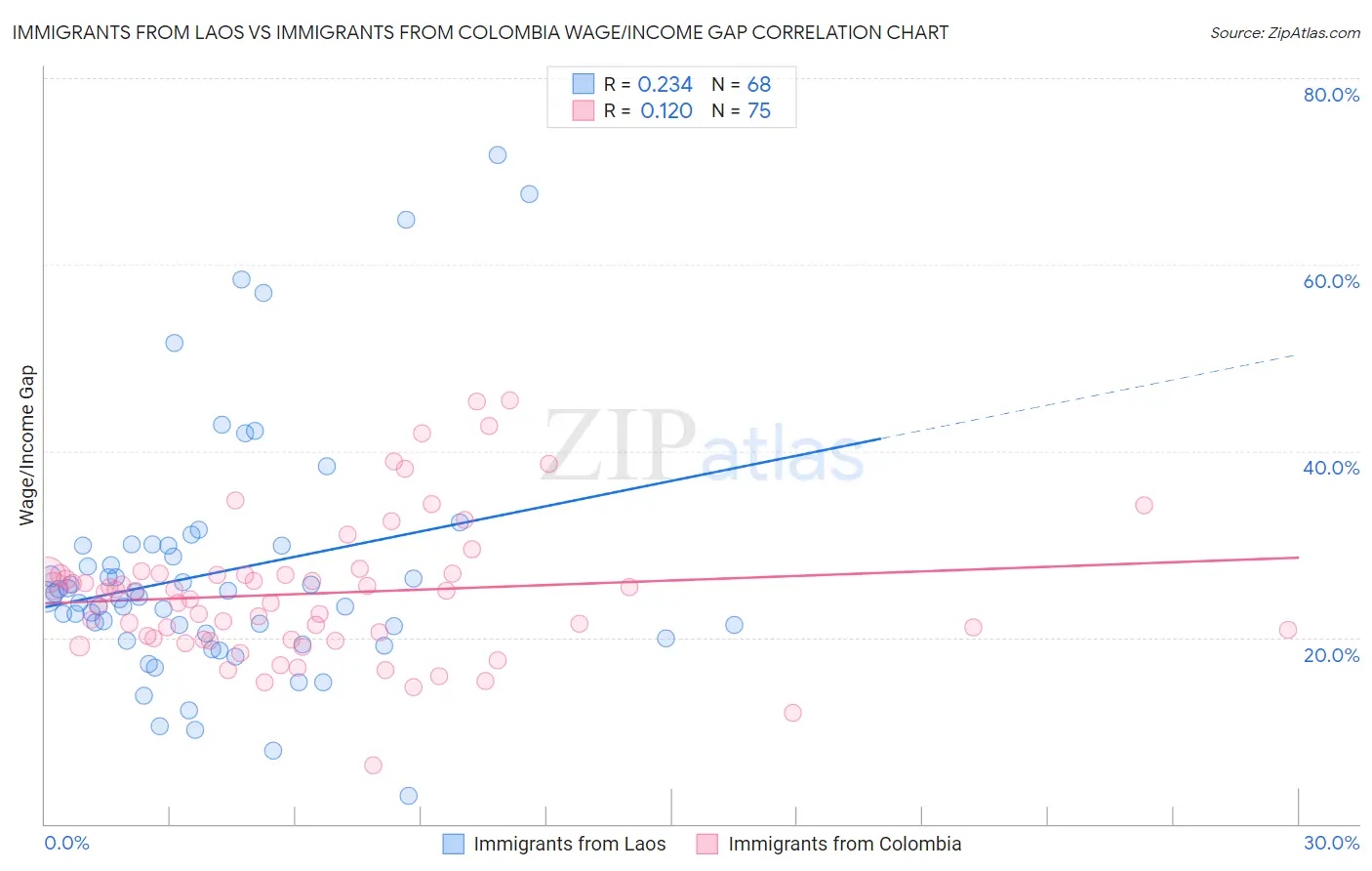 Immigrants from Laos vs Immigrants from Colombia Wage/Income Gap