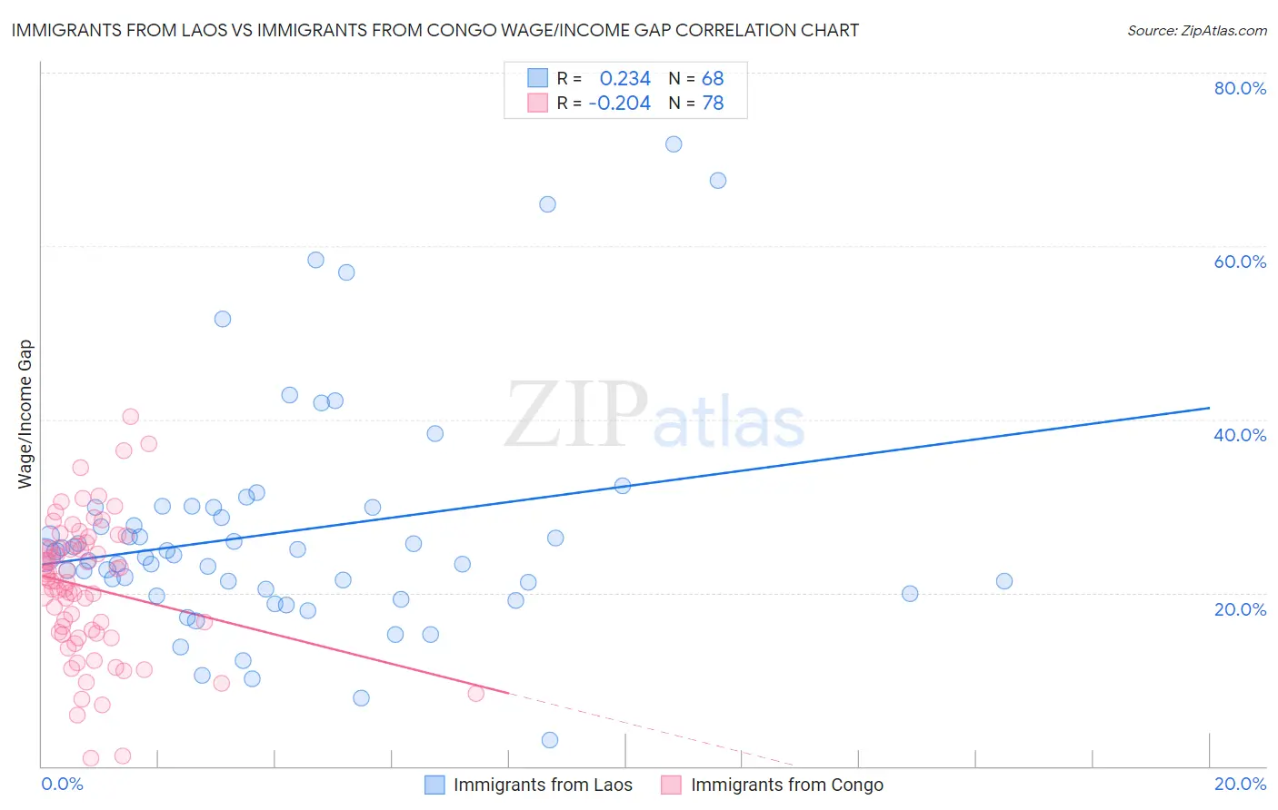 Immigrants from Laos vs Immigrants from Congo Wage/Income Gap