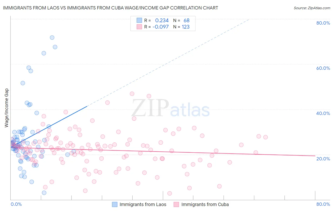 Immigrants from Laos vs Immigrants from Cuba Wage/Income Gap