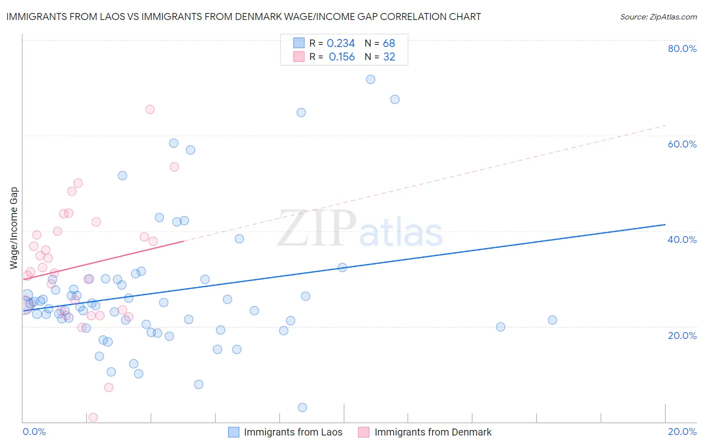 Immigrants from Laos vs Immigrants from Denmark Wage/Income Gap