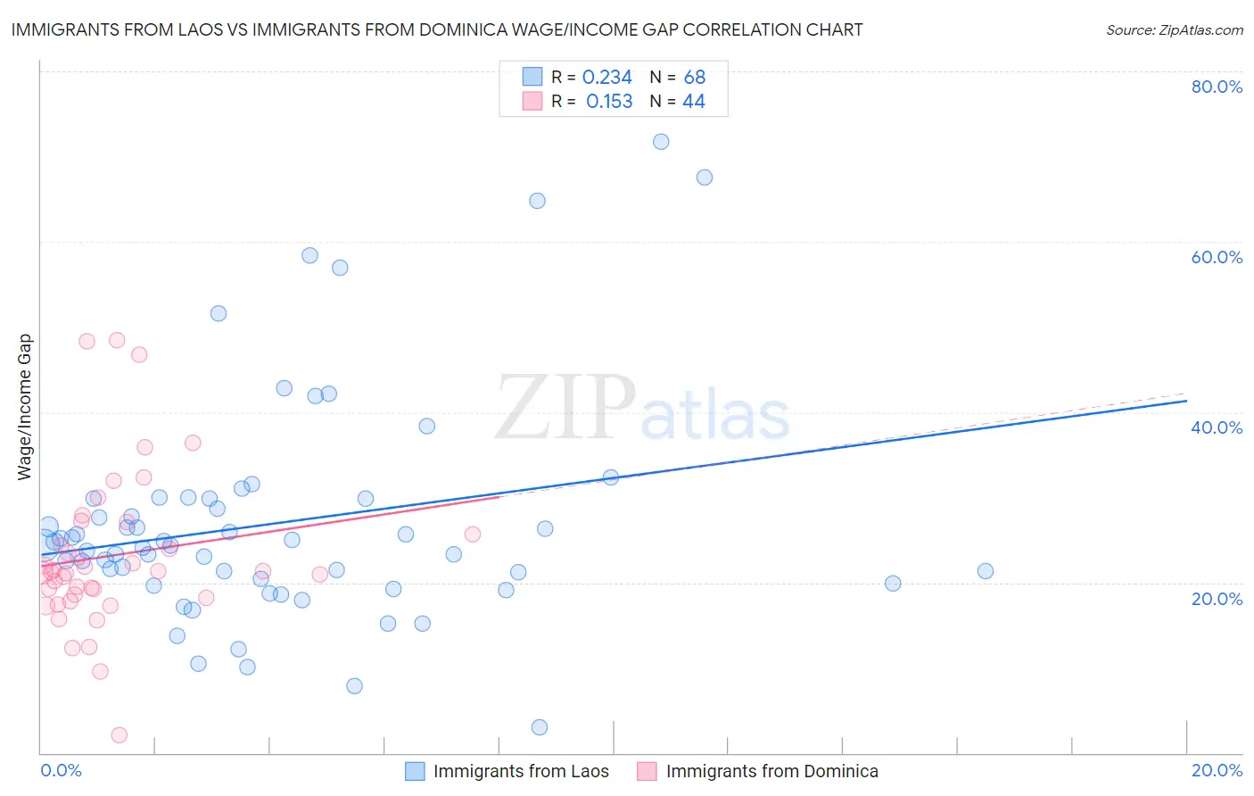 Immigrants from Laos vs Immigrants from Dominica Wage/Income Gap