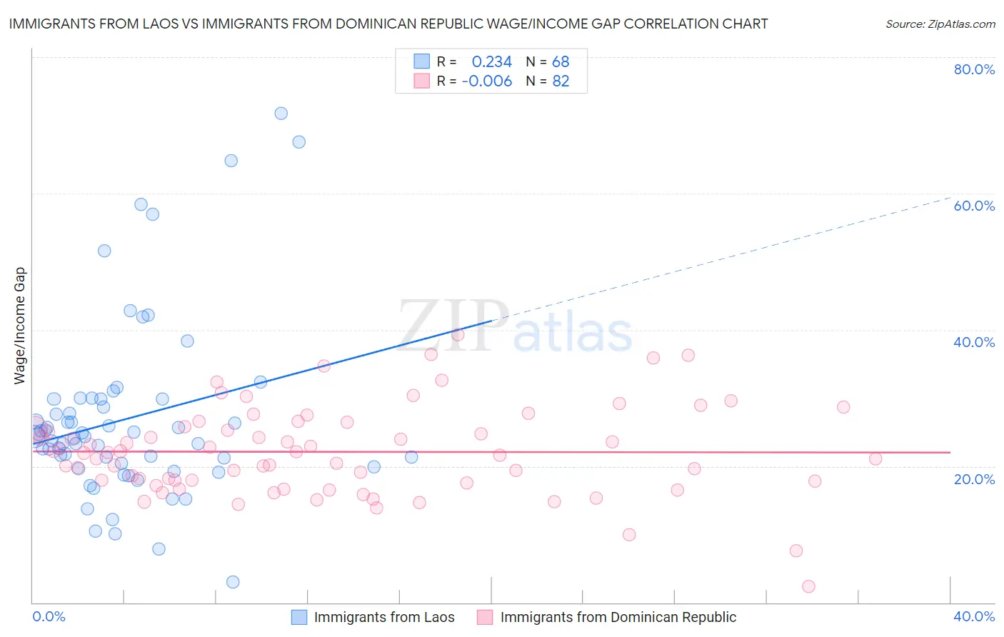 Immigrants from Laos vs Immigrants from Dominican Republic Wage/Income Gap