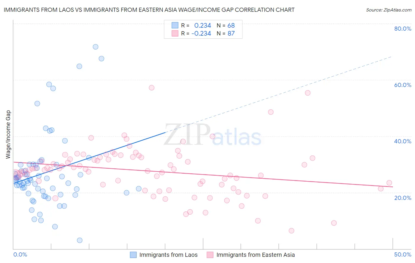 Immigrants from Laos vs Immigrants from Eastern Asia Wage/Income Gap