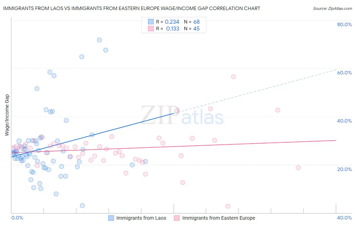 Immigrants from Laos vs Immigrants from Eastern Europe Wage/Income Gap