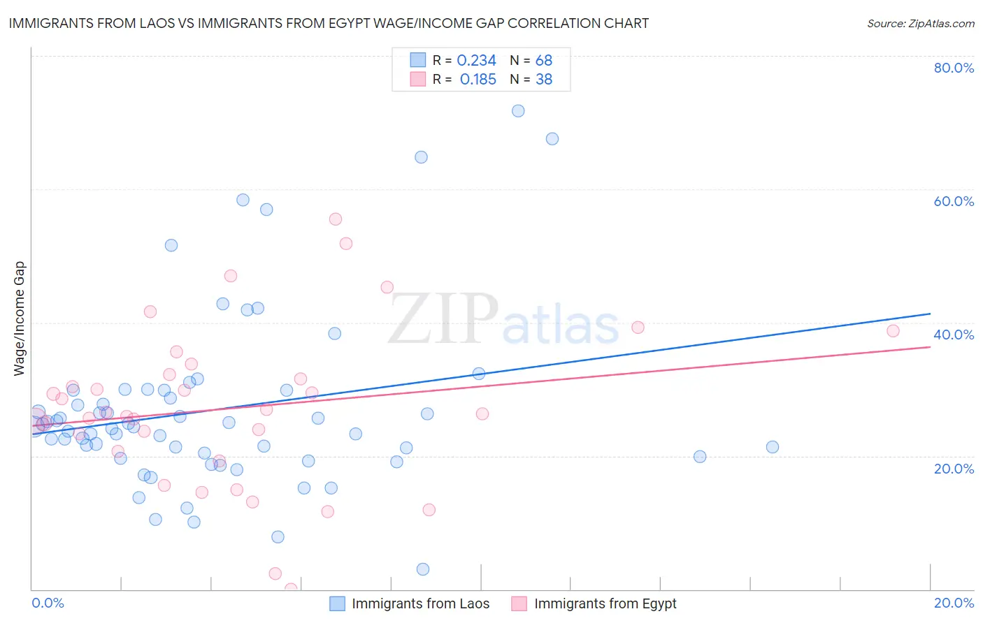 Immigrants from Laos vs Immigrants from Egypt Wage/Income Gap