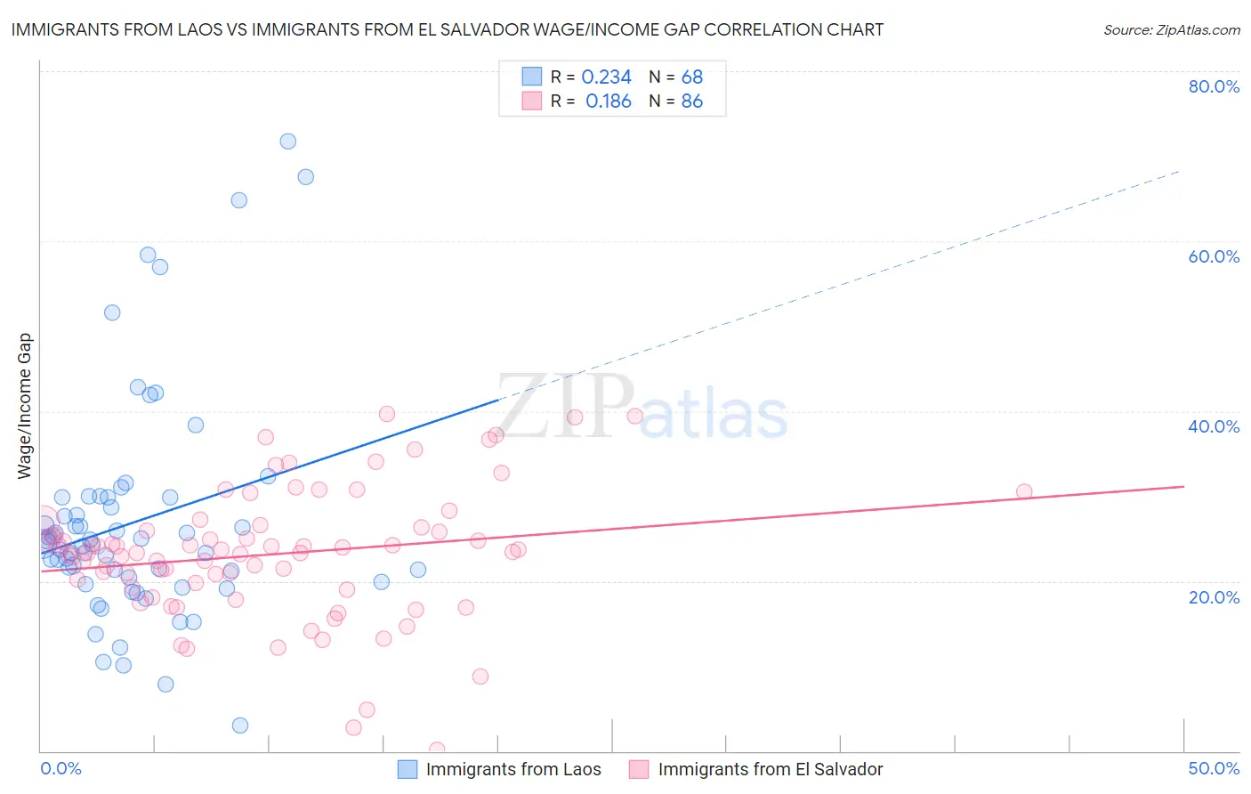 Immigrants from Laos vs Immigrants from El Salvador Wage/Income Gap