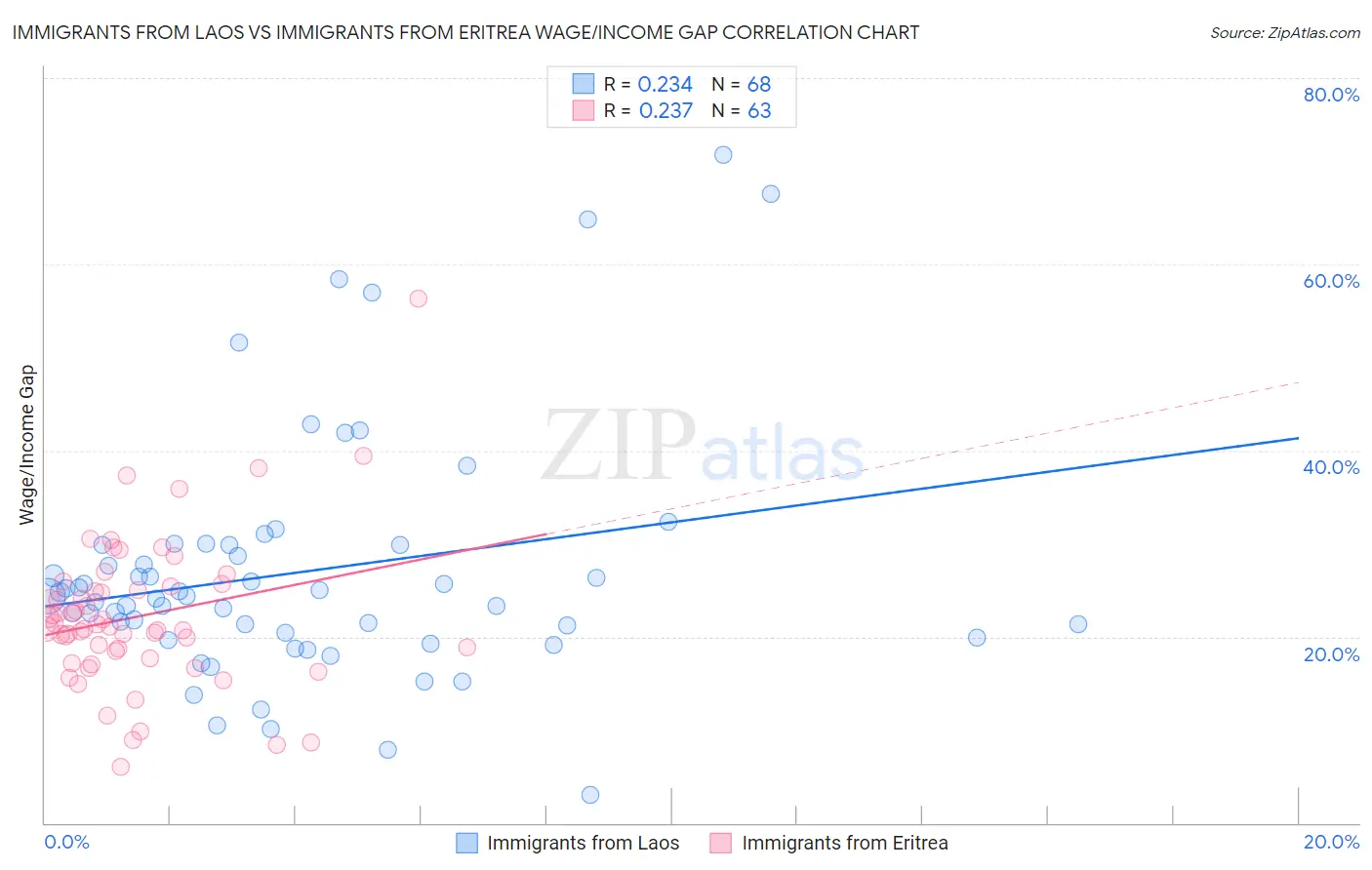 Immigrants from Laos vs Immigrants from Eritrea Wage/Income Gap