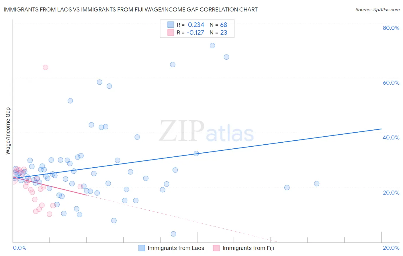 Immigrants from Laos vs Immigrants from Fiji Wage/Income Gap