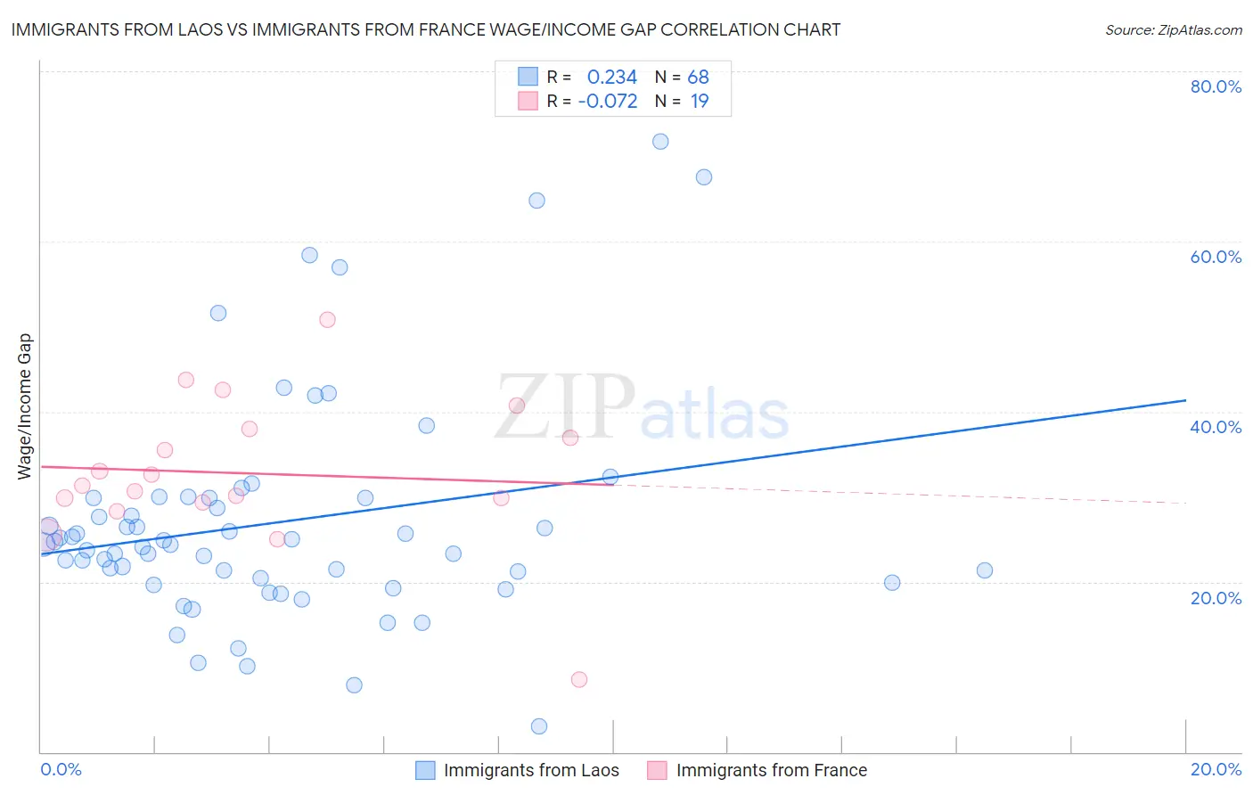 Immigrants from Laos vs Immigrants from France Wage/Income Gap