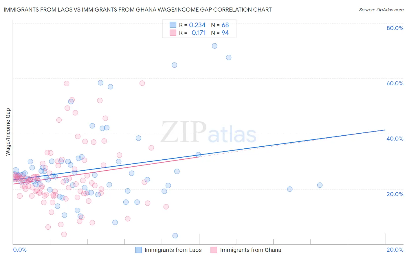Immigrants from Laos vs Immigrants from Ghana Wage/Income Gap