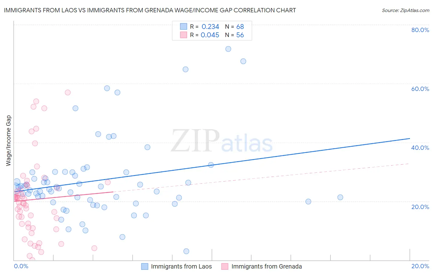 Immigrants from Laos vs Immigrants from Grenada Wage/Income Gap