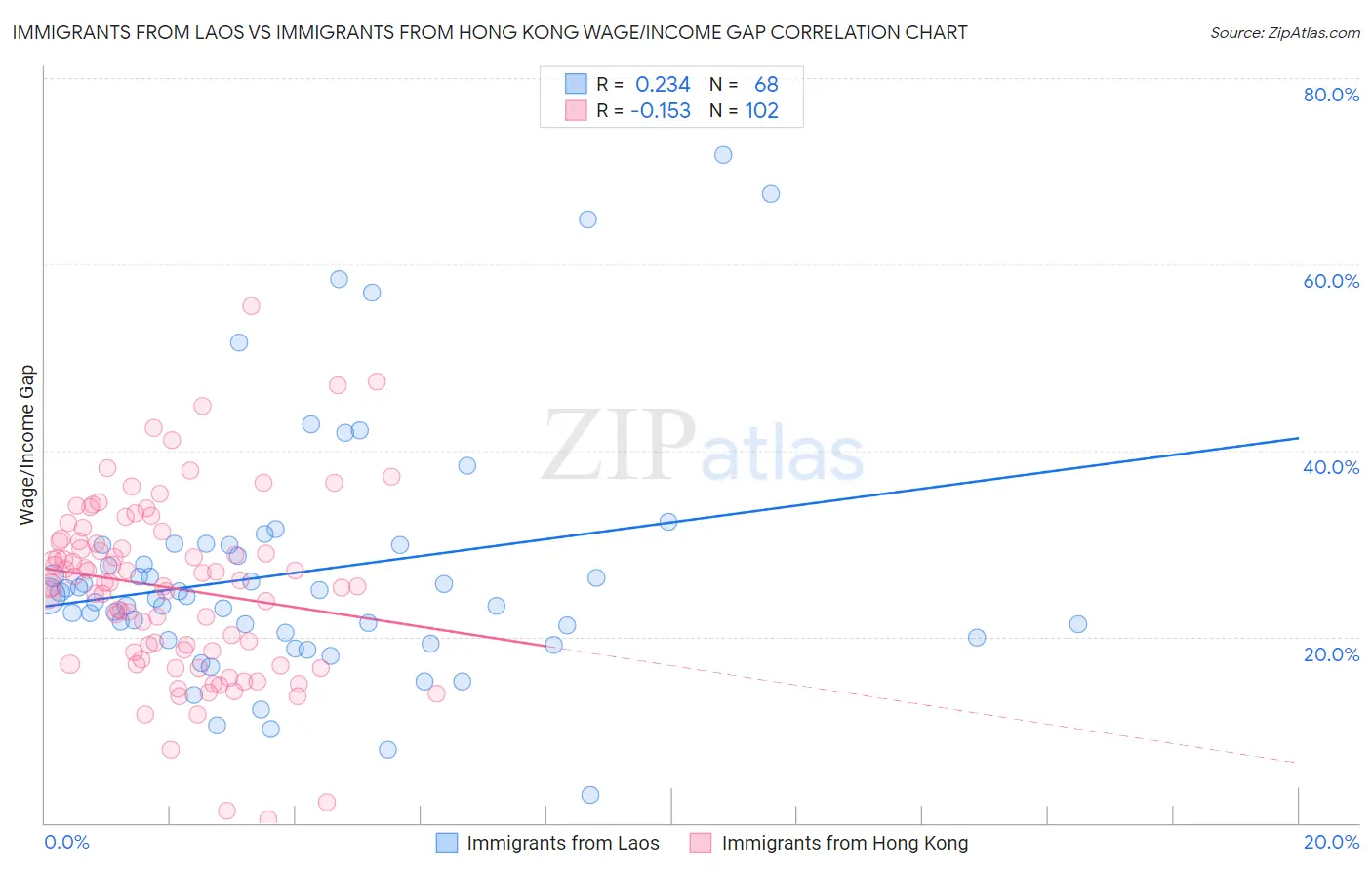 Immigrants from Laos vs Immigrants from Hong Kong Wage/Income Gap