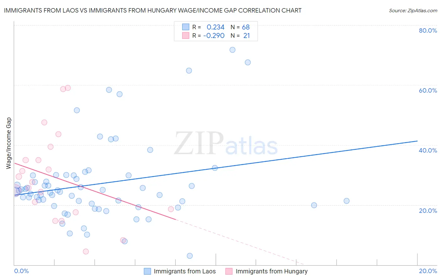 Immigrants from Laos vs Immigrants from Hungary Wage/Income Gap