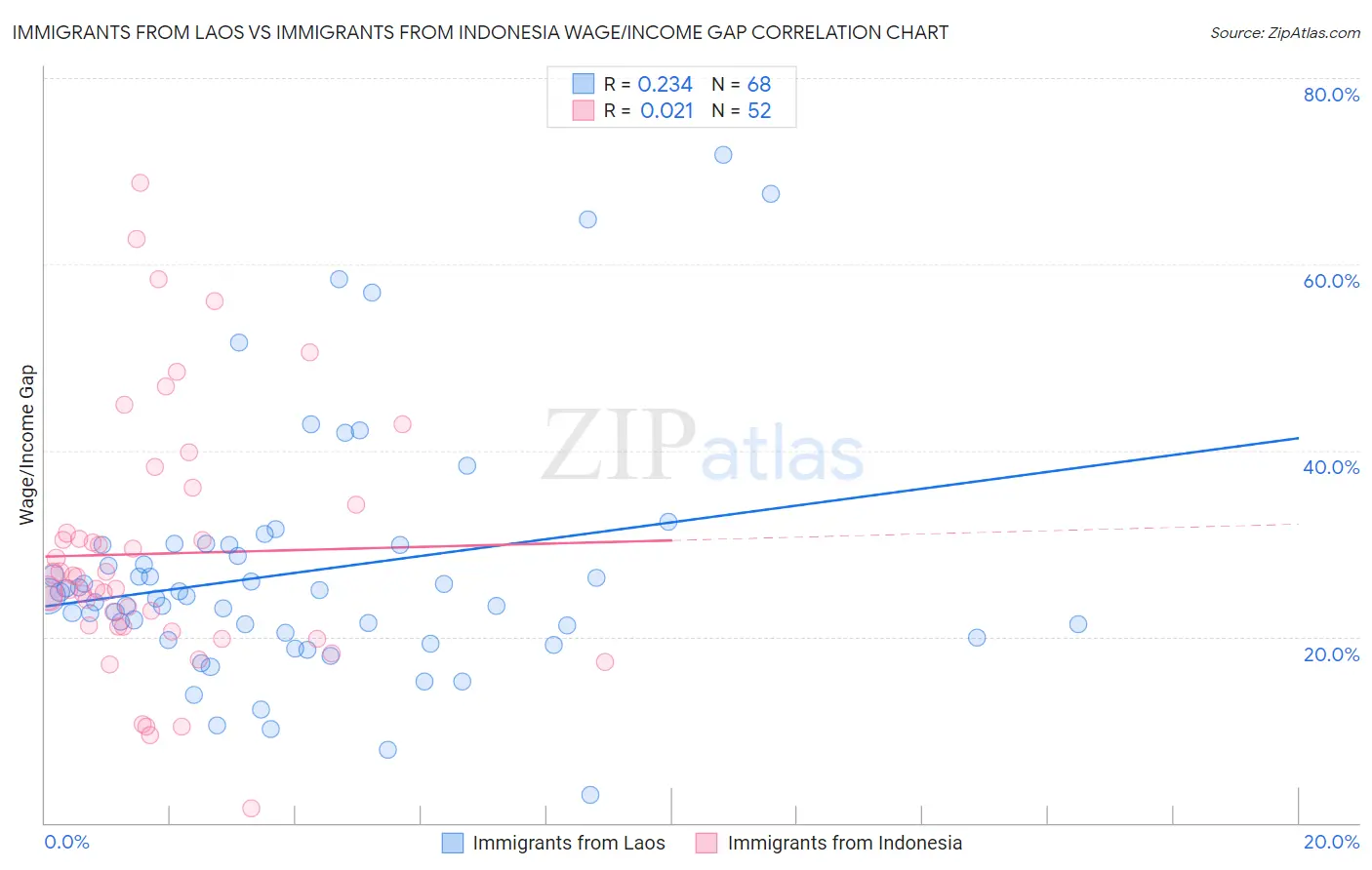 Immigrants from Laos vs Immigrants from Indonesia Wage/Income Gap