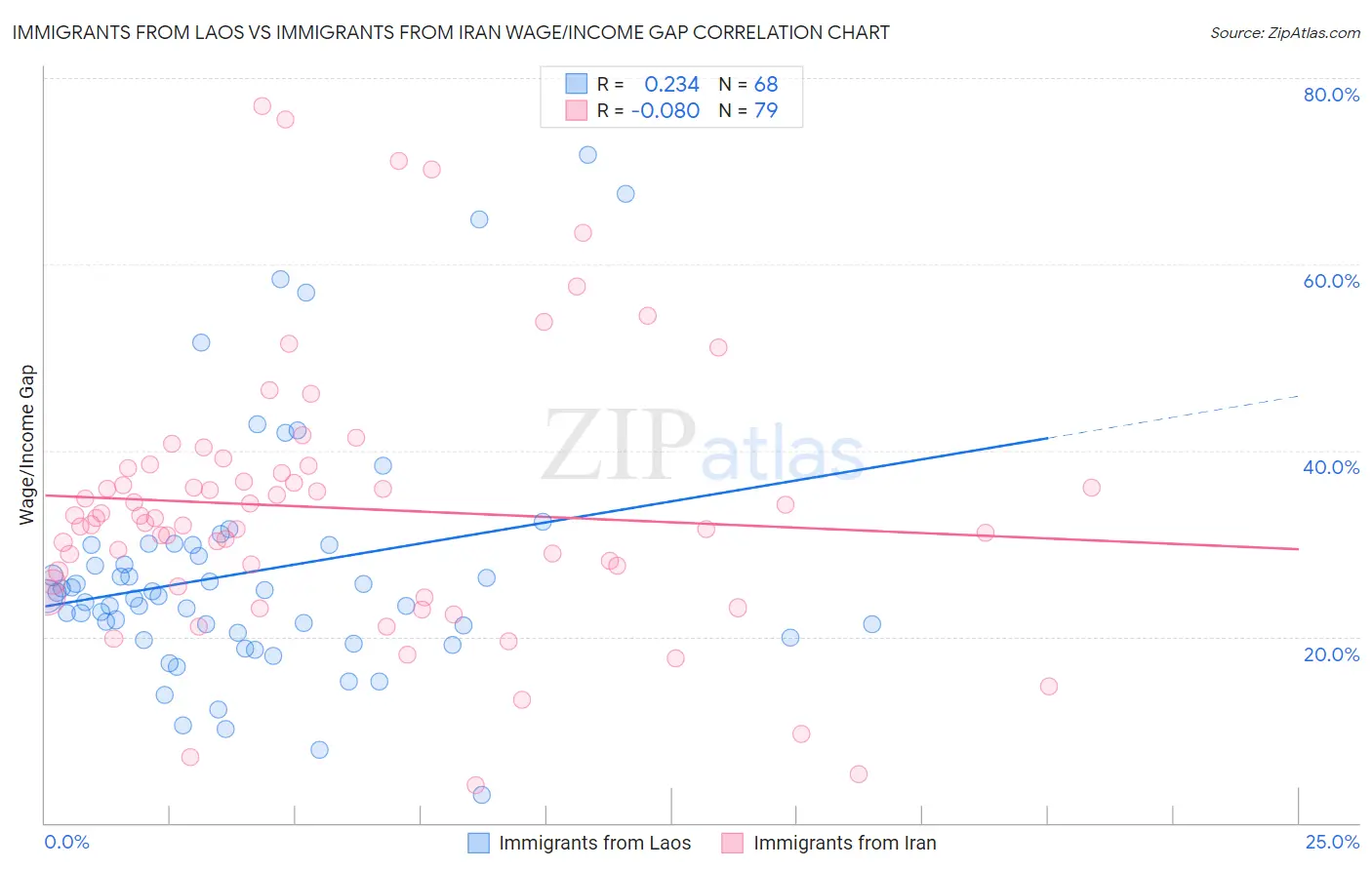 Immigrants from Laos vs Immigrants from Iran Wage/Income Gap