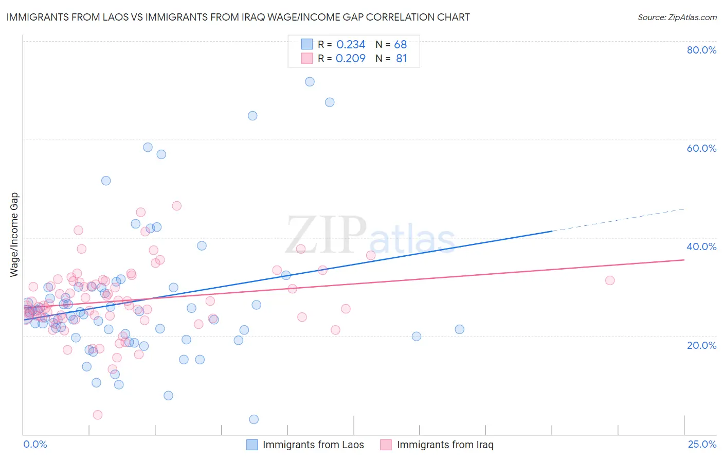 Immigrants from Laos vs Immigrants from Iraq Wage/Income Gap