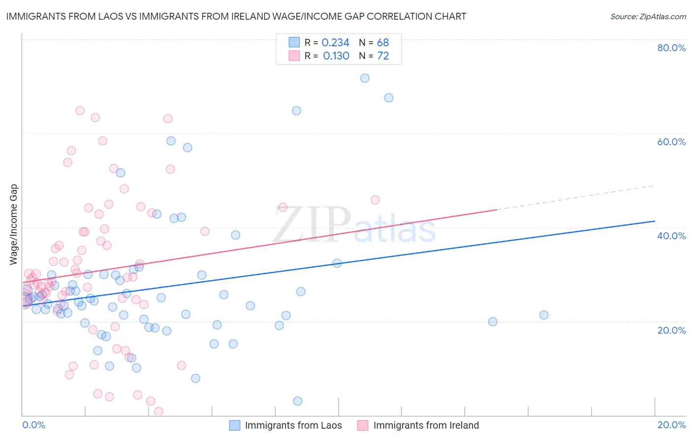 Immigrants from Laos vs Immigrants from Ireland Wage/Income Gap
