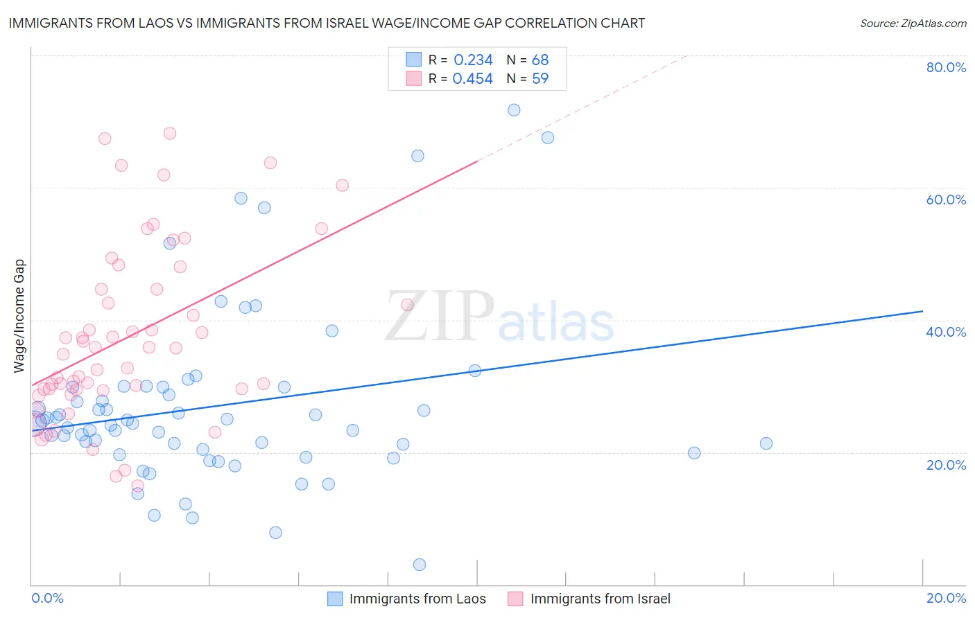 Immigrants from Laos vs Immigrants from Israel Wage/Income Gap