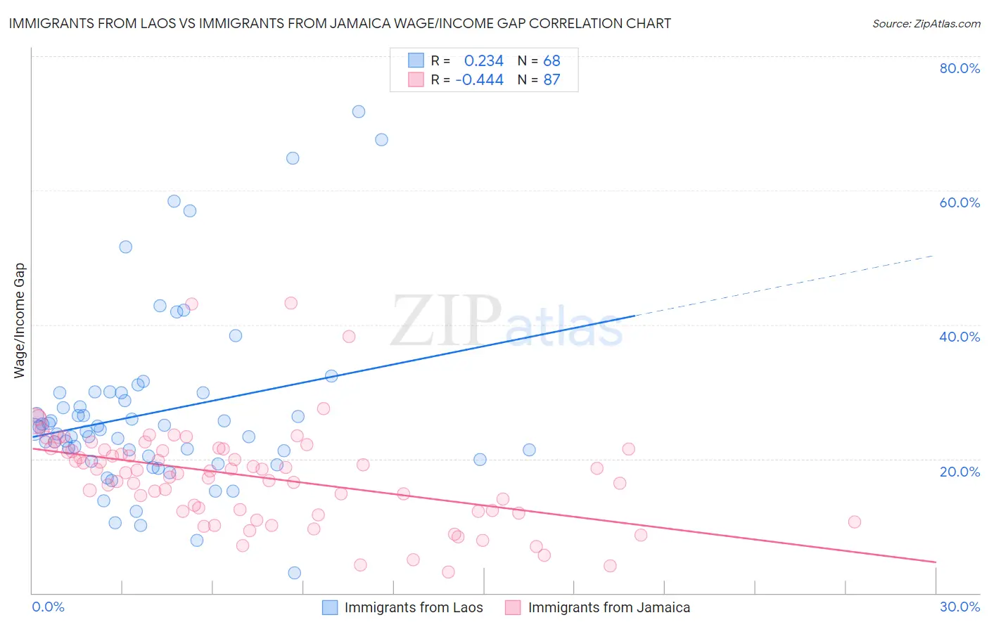 Immigrants from Laos vs Immigrants from Jamaica Wage/Income Gap