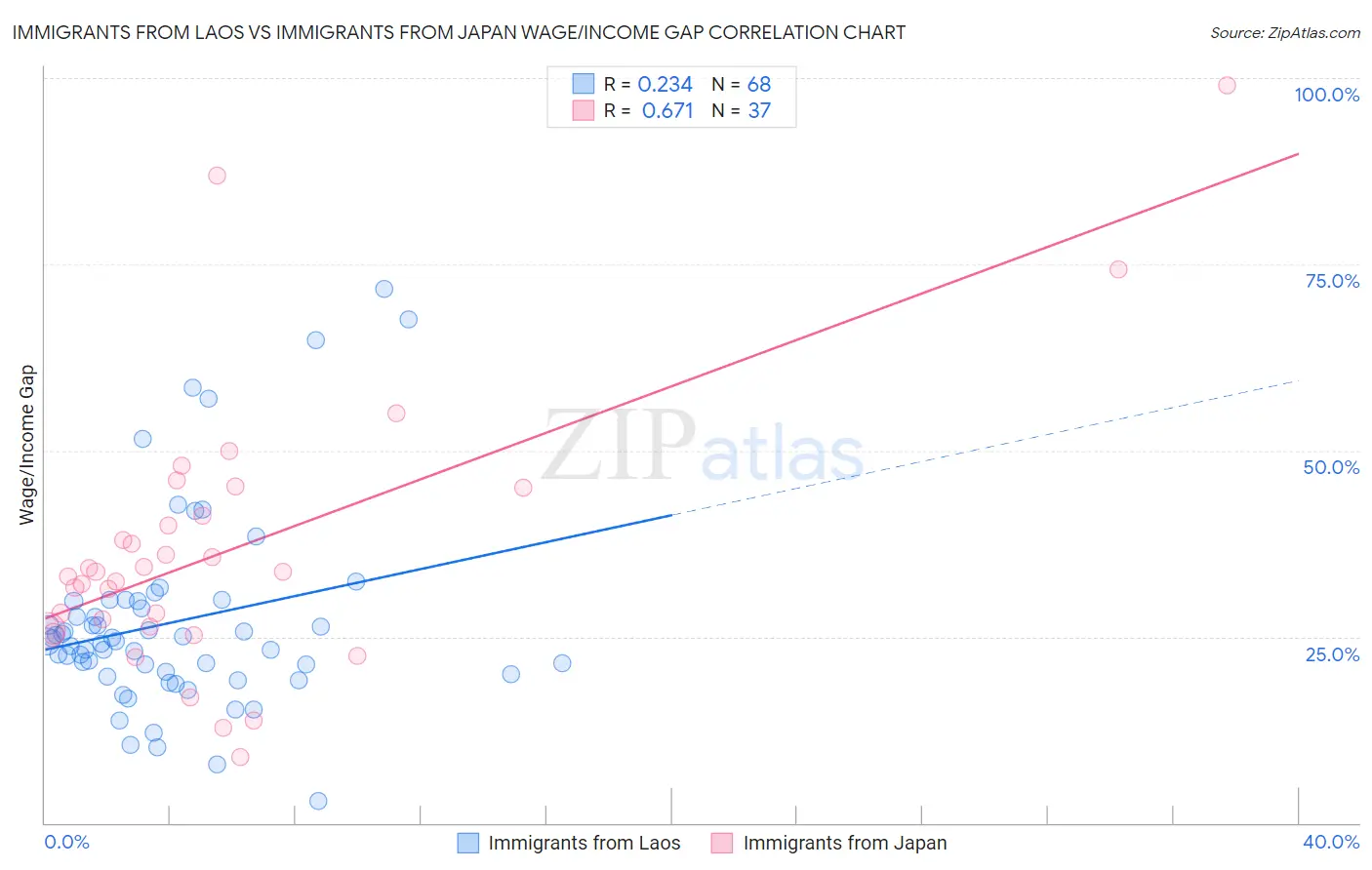 Immigrants from Laos vs Immigrants from Japan Wage/Income Gap