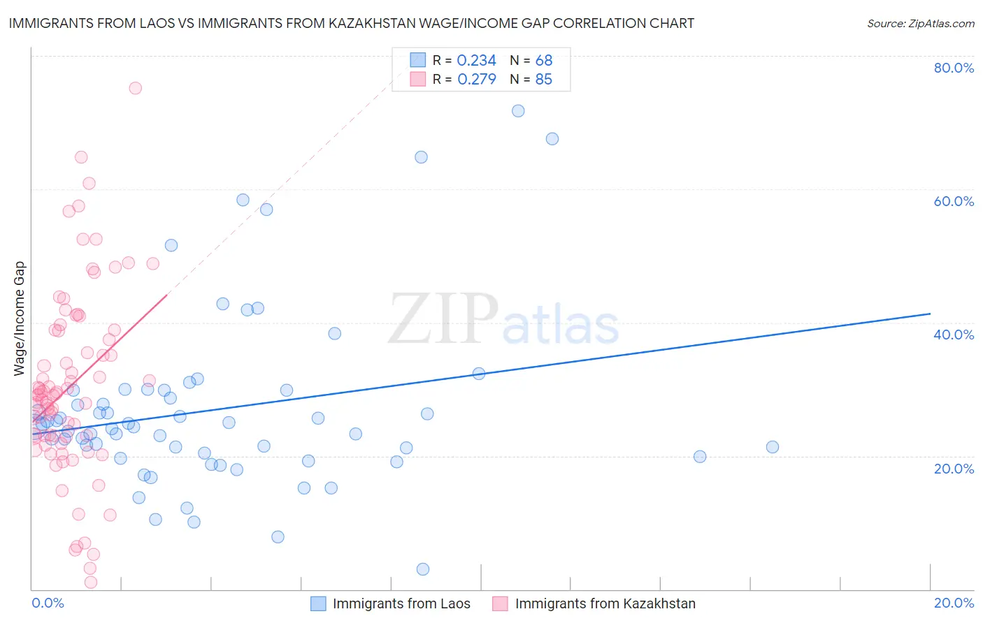 Immigrants from Laos vs Immigrants from Kazakhstan Wage/Income Gap