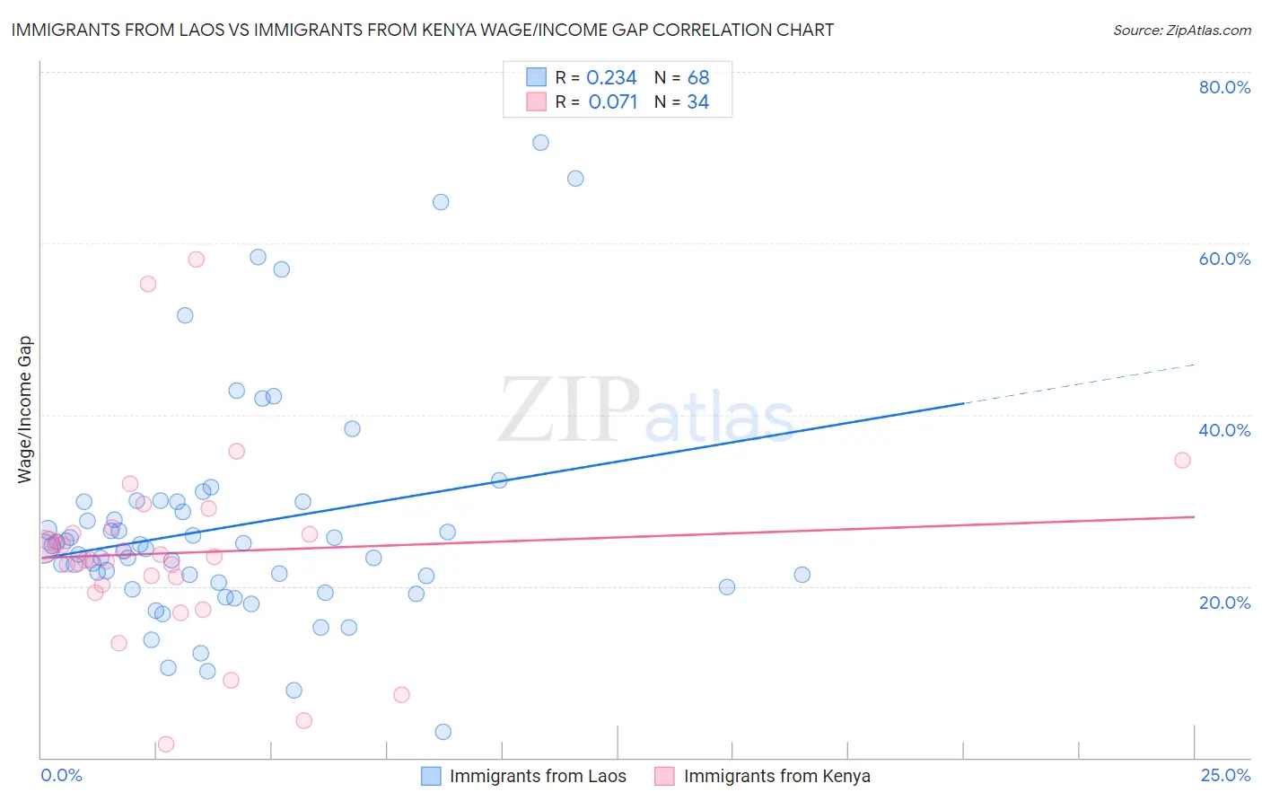 Immigrants from Laos vs Immigrants from Kenya Wage/Income Gap