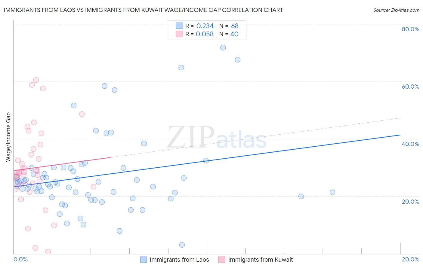 Immigrants from Laos vs Immigrants from Kuwait Wage/Income Gap