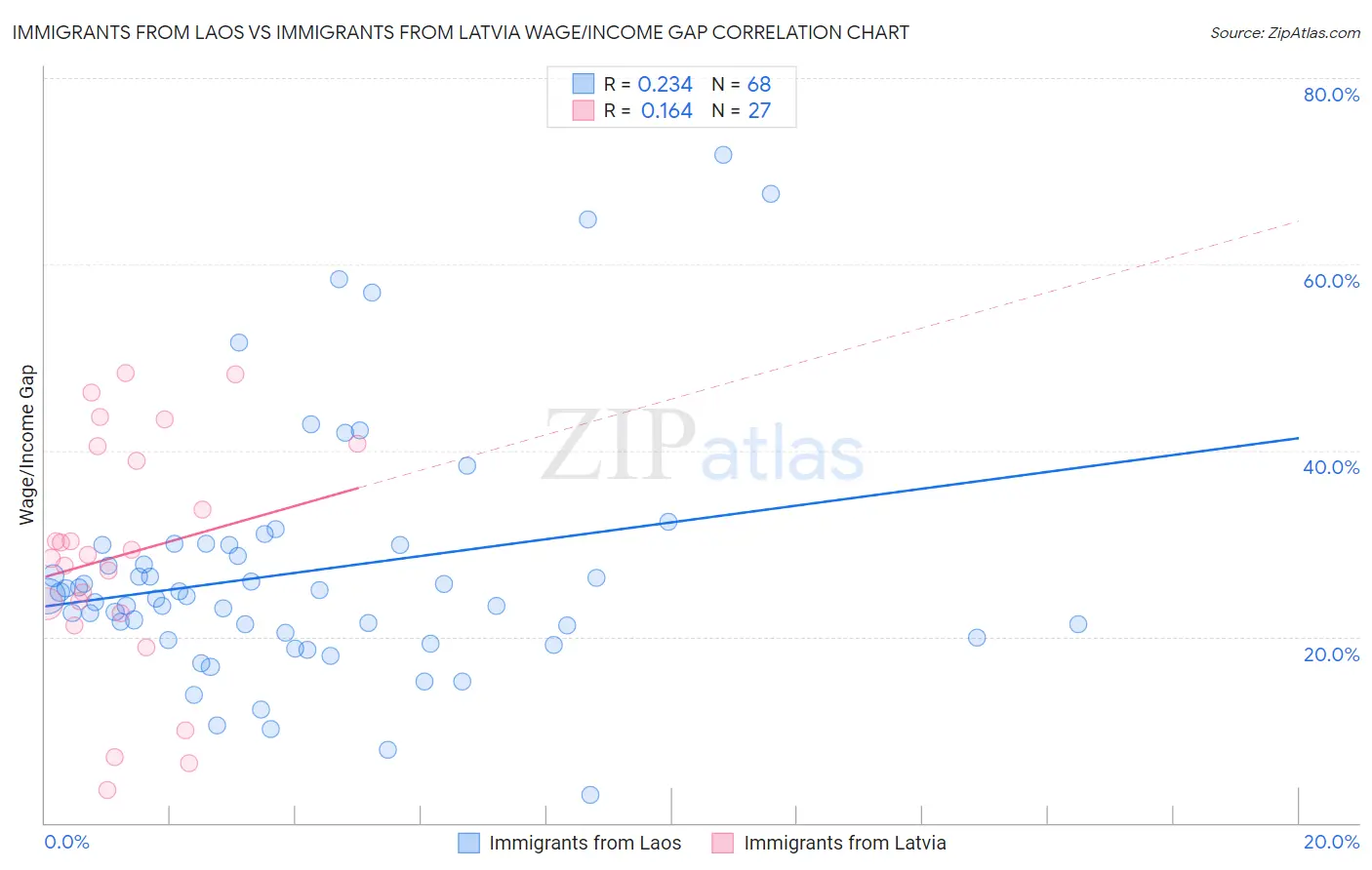 Immigrants from Laos vs Immigrants from Latvia Wage/Income Gap