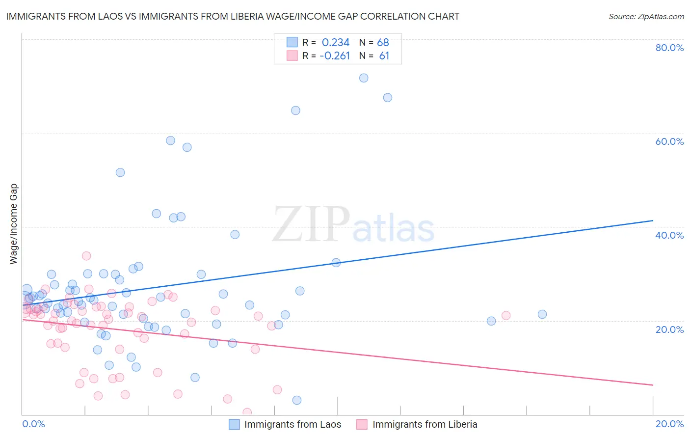 Immigrants from Laos vs Immigrants from Liberia Wage/Income Gap