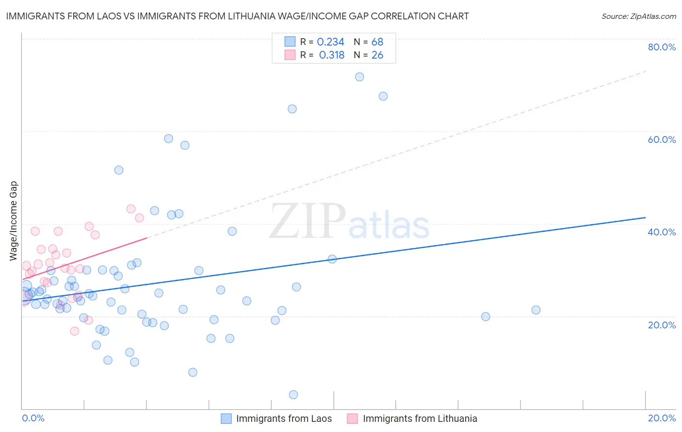 Immigrants from Laos vs Immigrants from Lithuania Wage/Income Gap