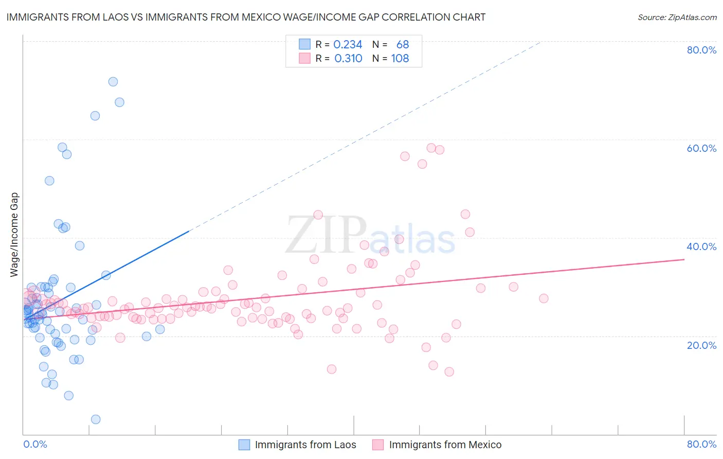 Immigrants from Laos vs Immigrants from Mexico Wage/Income Gap