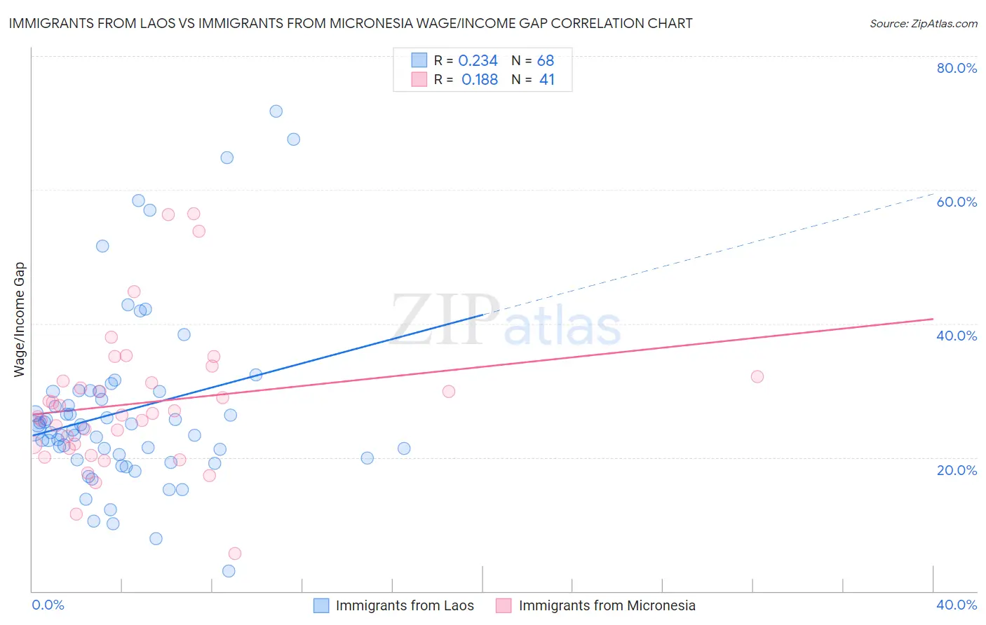 Immigrants from Laos vs Immigrants from Micronesia Wage/Income Gap