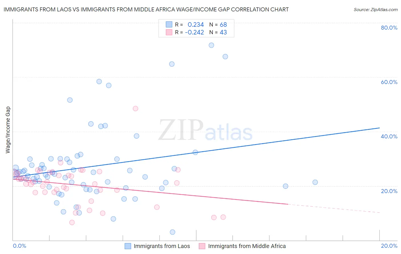 Immigrants from Laos vs Immigrants from Middle Africa Wage/Income Gap